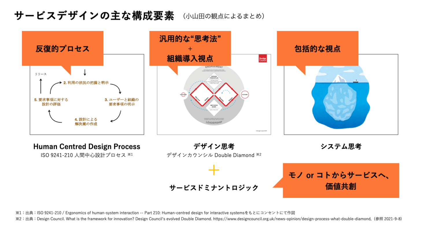 資料:サービスデザインの主な4つの構成要素を説明している。反復的プロセスを示す「Human Centerd Design Prosess」、汎用的な思考法と組織導入視点を示す「デザイン思考」、包括的な視点を示す「システム思考」、モノorコトからサービスへ/価値共創を示す「サービスドミナントロジック」。