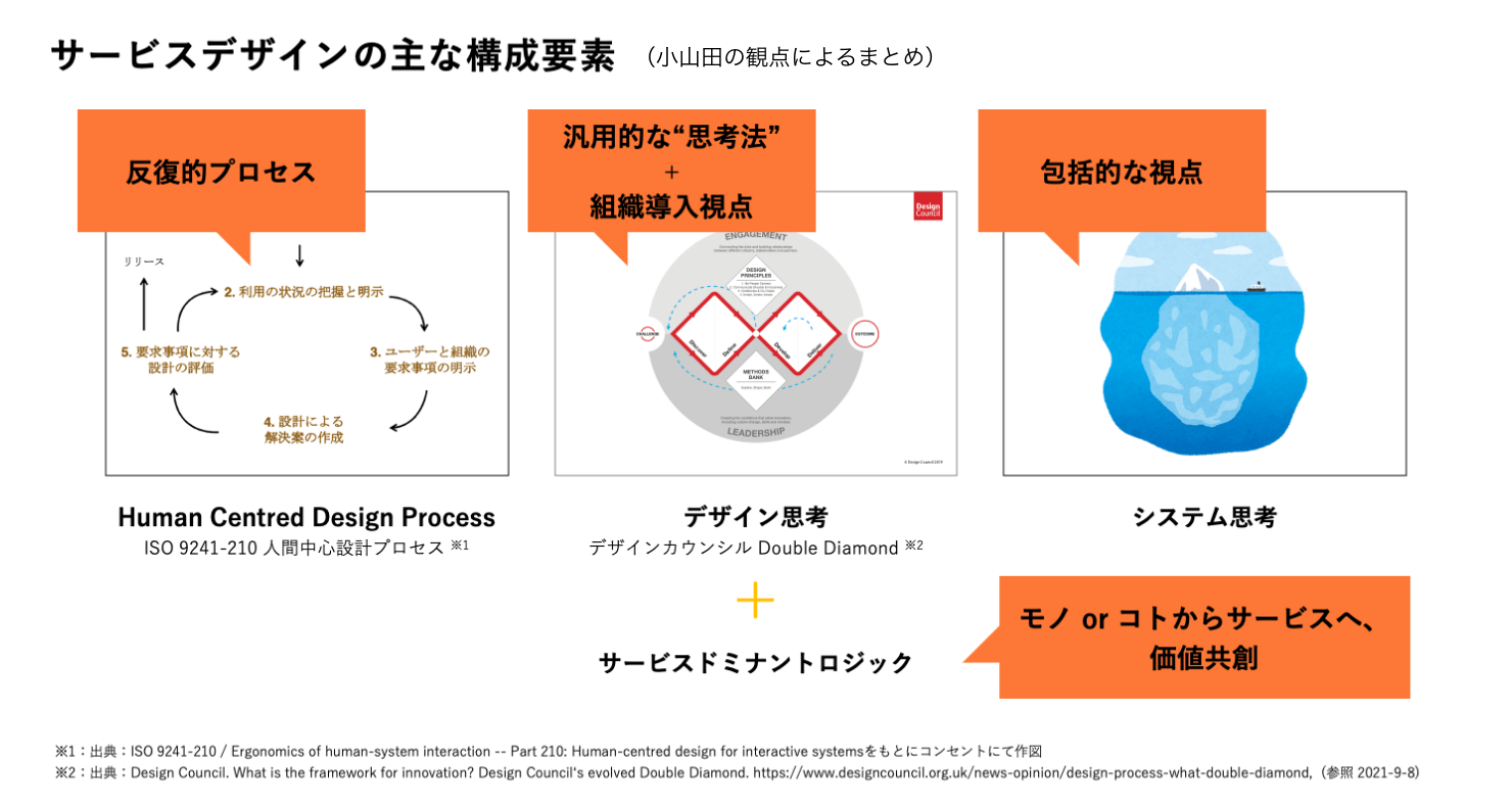 資料：サービスデザインの主な4つの構成要素を説明している。反復的プロセスを示す「Human Centerd Design Prosess」、汎用的な思考法と組織導入視点を示す「デザイン思考」、包括的な視点を示す「システム思考」、モノorコトからサービスへ／価値共創を示す「サービスドミナントロジック」。