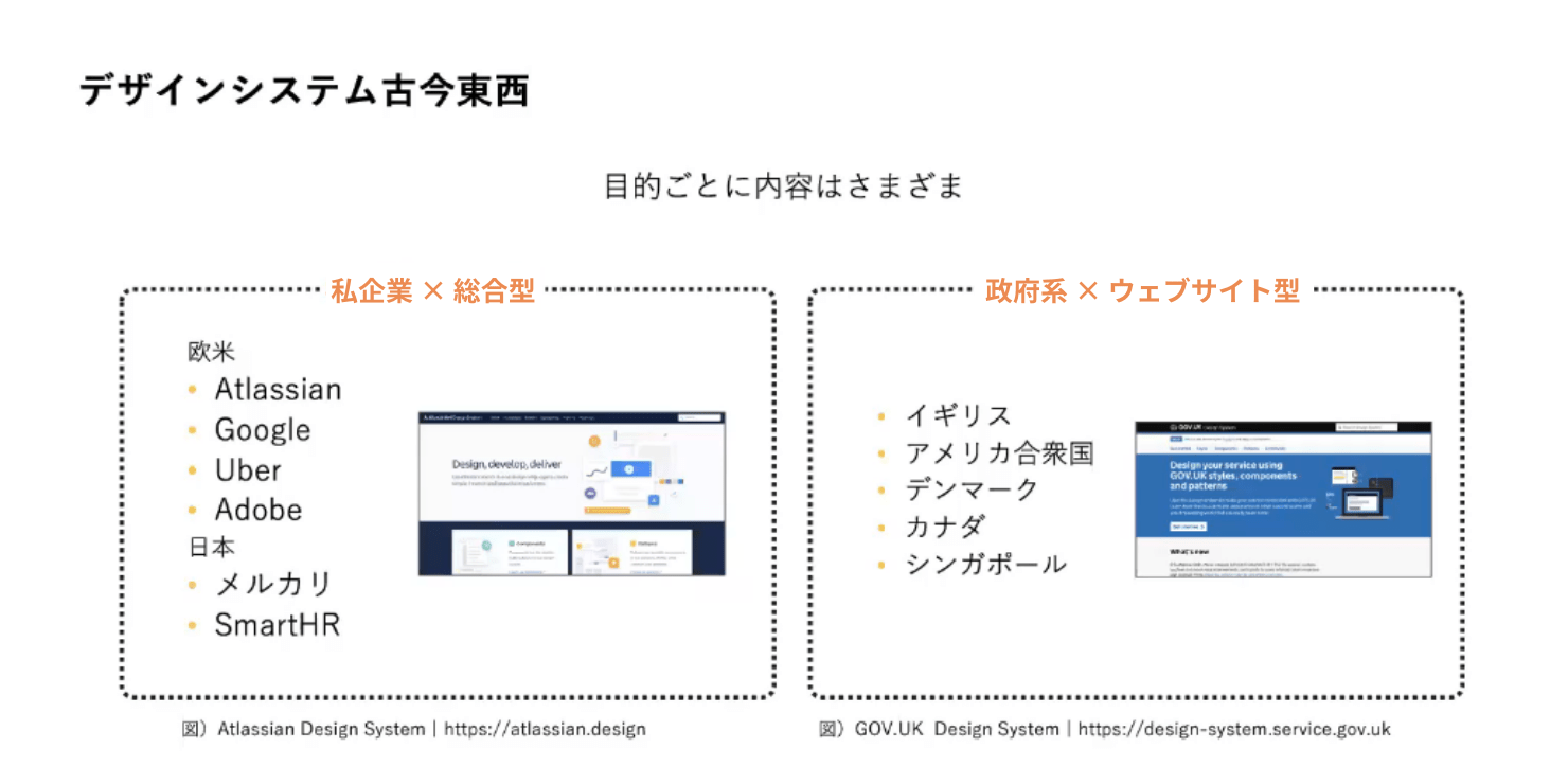 資料：デザインシステム古今東西。デザインシステムのタイプを大きく2種類に分類している。１つ目「私企業×総合型」タイプの例として、欧米ではAtlassian・Google・Uber・Adobe、日本ではメルカリ・SmartHRを上げている。2つ目「政府系×ウェブサイト型」タイプの例として、イギリス・アメリカ合衆国・デンマーク・カナダ・シンガポールを上げている。