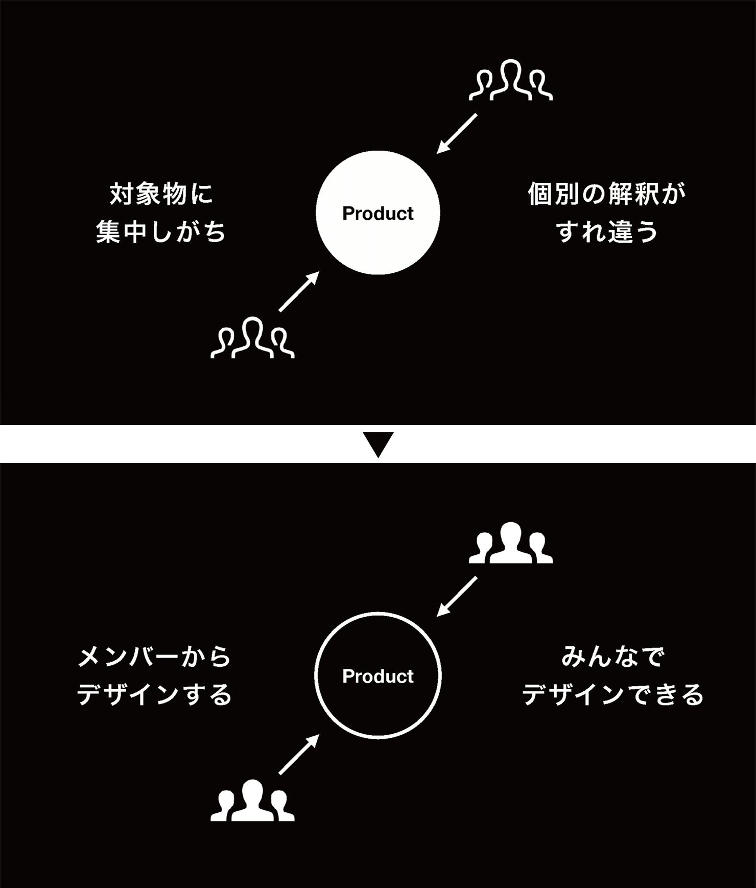 スライド資料：プロダクトを中心に対象物に集中しがちで個別の解釈がすれ違う図と、メンバーのマインドセットからデザインすることに意識が集中している図の対比