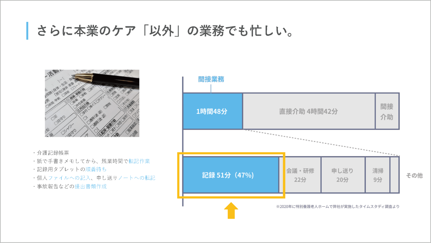 画像：発表資料。ケアスタッフの業務の内訳を表した棒グラフ。介助を除く間接業務の中で「記録業務」が占める割合は47%。