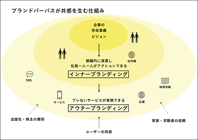 「ブランドパーパスが共感を生む仕組み」を表す図。企業の存在意義・ビジョンを組織内に浸透させ、社員ひとり一人のアクションにつなげるには、インナーブランディングが重要、その先にアウターブランディングがある。