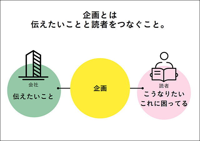 「企画とは伝えたいことと読者をつなぐこと」を表す図。