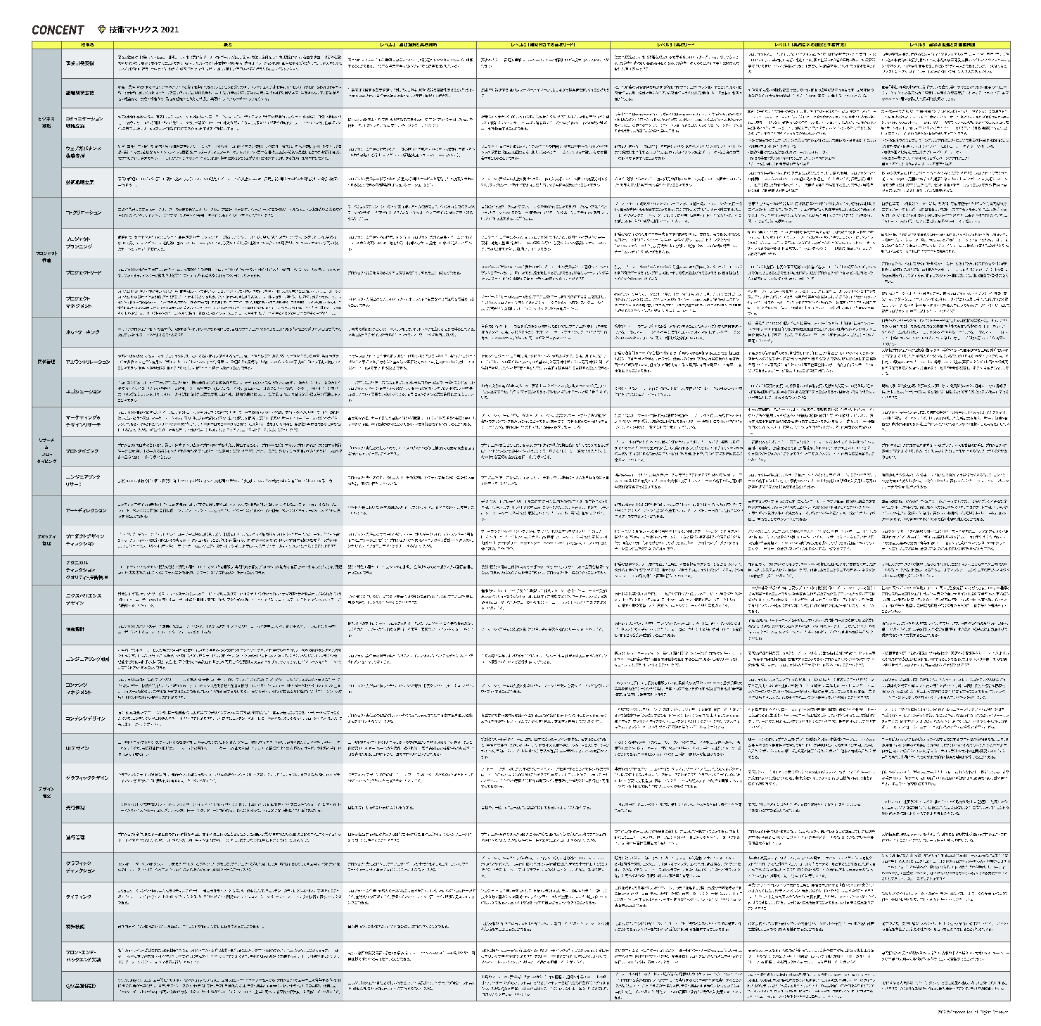 図表：コンセントの人材育成ツール「技術マトリクス」