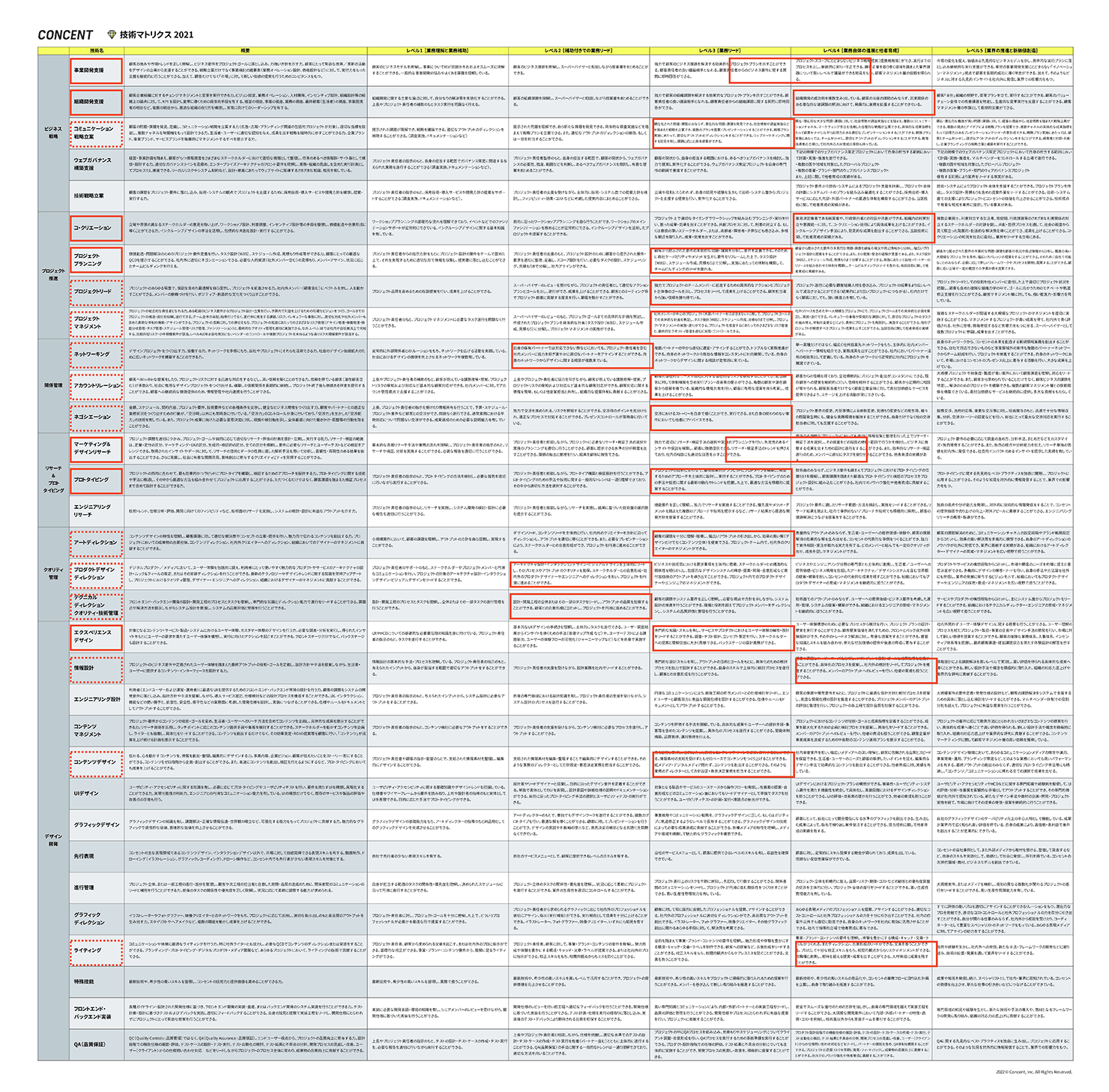 図表：コンセントの人材育成ツール「技術マトリクス」。自分のスキルレベルの現在地に該当するセルが赤枠で囲まれている