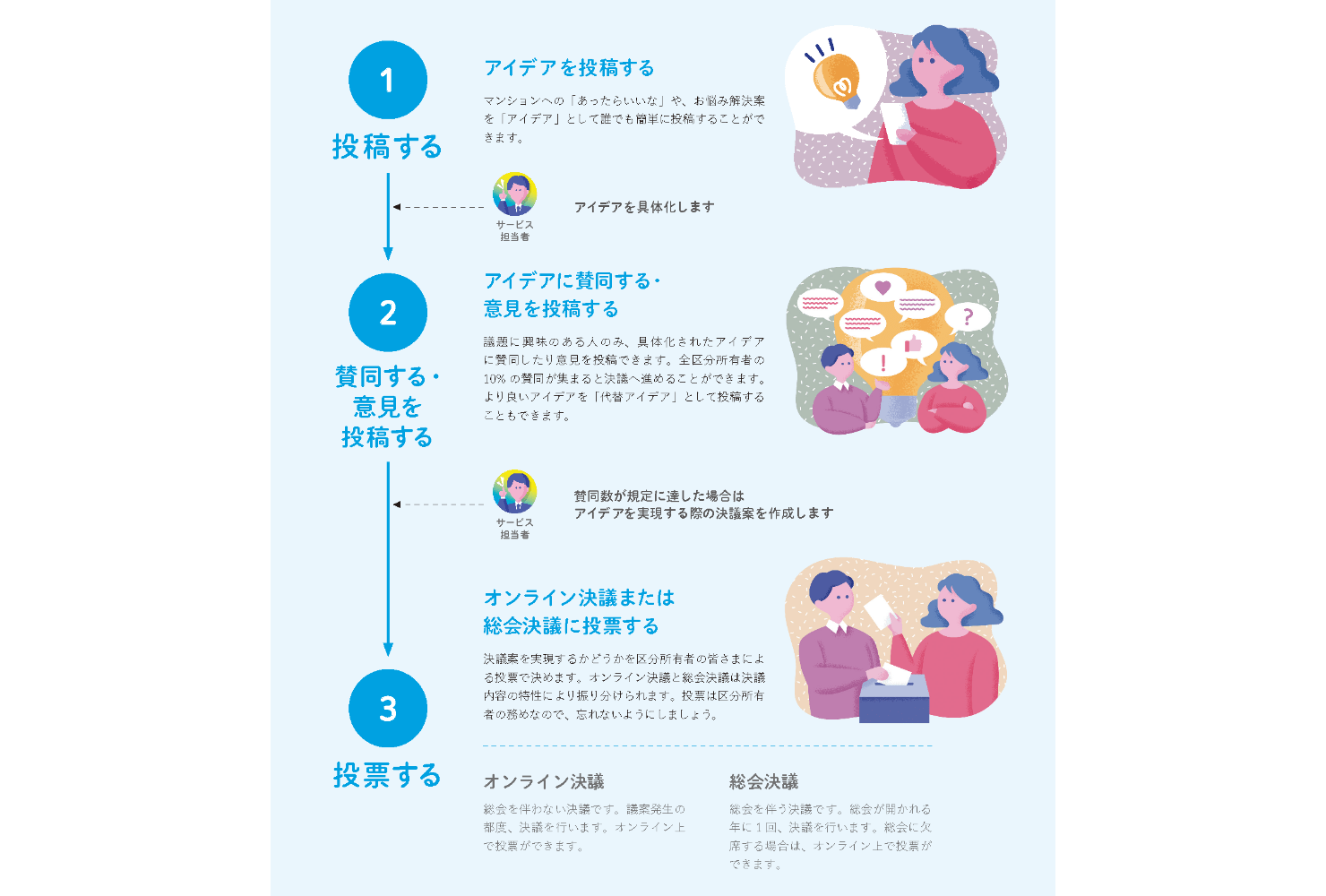 画像:投票プロセスの説明。1.アイデアを投稿する、2.アイデアに賛同する・意見を投稿する、3.投票する。