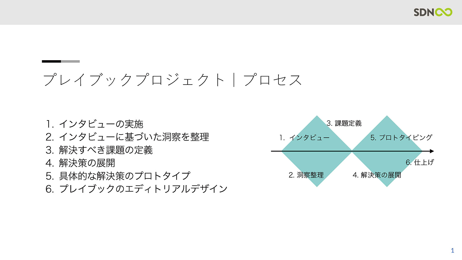 プロジェクトのプロセス説明図。1.インタビューの実施、2.インタビューに基づいた洞察を整理、3.解決すべき課題の定義、4.解決策の展開、5.具体的な解決策のプロトタイプ、6.プレイブックのエディトリアルデザインの順番で示されている。