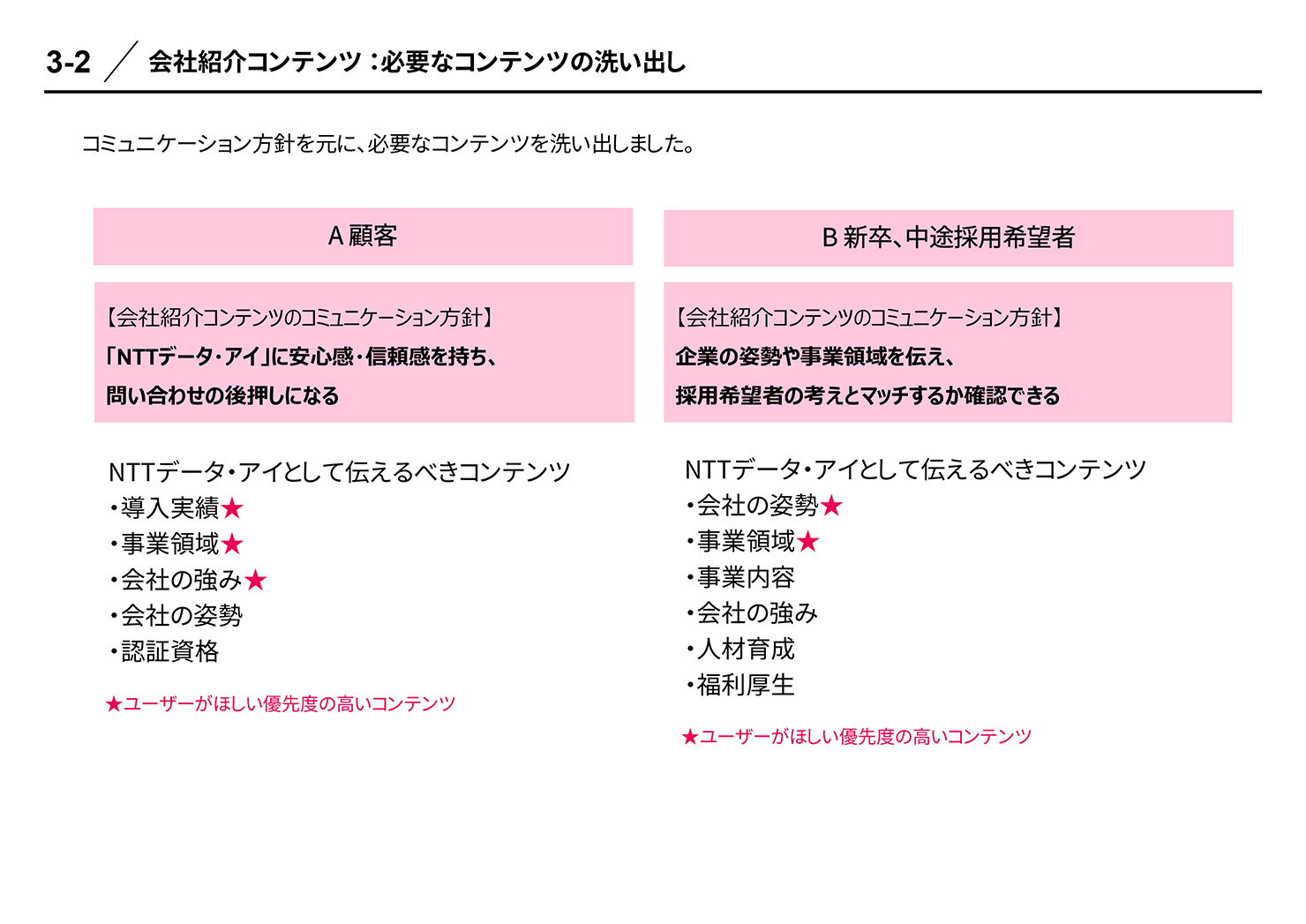 会社紹介コンテンツ整理のための資料。A：顧客、B新卒・中途採用希望者それぞれのユーザーに伝えるべきコンテンツを洗い出している。