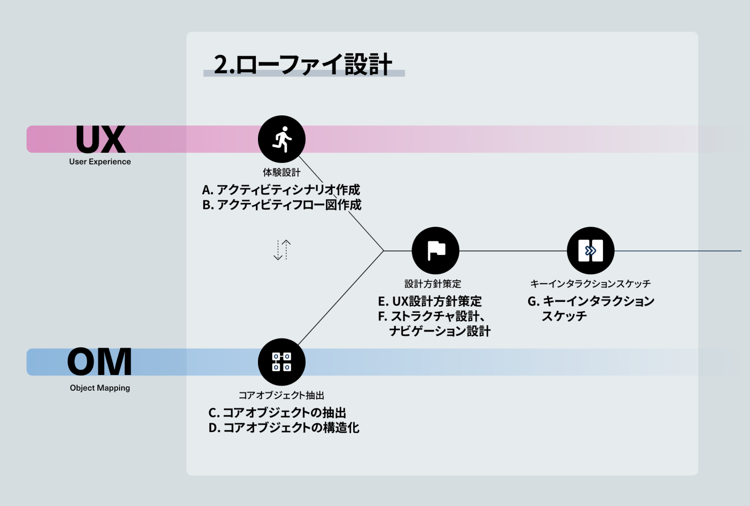 画像:ローファイ設計において、各プロセスで行う具体的な検討事項を示した図。「体験設計」ではA.アクティビティシナリオ作成、B.アクティビティフロー図作成。「コアオブジェクト抽出」ではC.コアオブジェクトの抽出、D.コアオブジェクトの構造化。「設計方針策定」ではE.UX設計方針策定、F.ストラクチャ設計・ナビゲーション設計。「キーインタラクションスケッチ」ではG.キーインタラクションスケッチ。