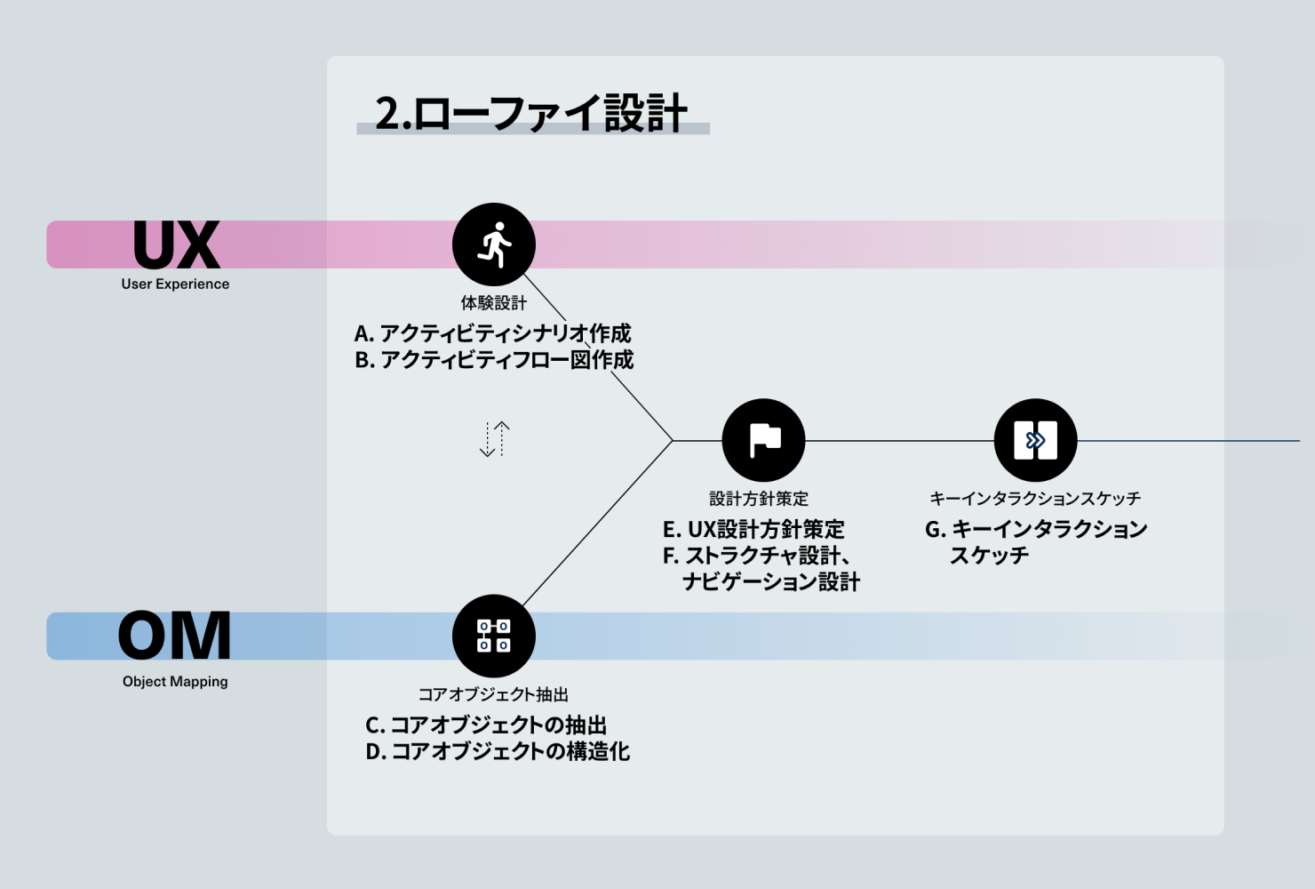 画像：ローファイ設計において、各プロセスで行う具体的な検討事項を示した図。「体験設計」ではA.アクティビティシナリオ作成、B.アクティビティフロー図作成。「コアオブジェクト抽出」ではC.コアオブジェクトの抽出、D.コアオブジェクトの構造化。「設計方針策定」ではE.UX設計方針策定、F.ストラクチャ設計・ナビゲーション設計。「キーインタラクションスケッチ」ではG.キーインタラクションスケッチ。