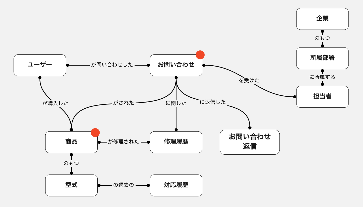 画像:コアオブジェクトを構造化した図。抽出した「ユーザー」「お問い合わせ」などのオブジェクトを、「が問い合わせた」など動詞で結んでいる。