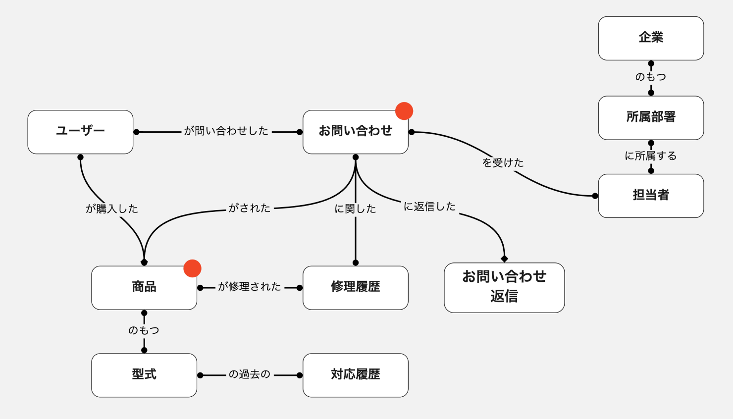 画像：コアオブジェクトを構造化した図。抽出した「ユーザー」「お問い合わせ」などのオブジェクトを、「が問い合わせた」など動詞で結んでいる。