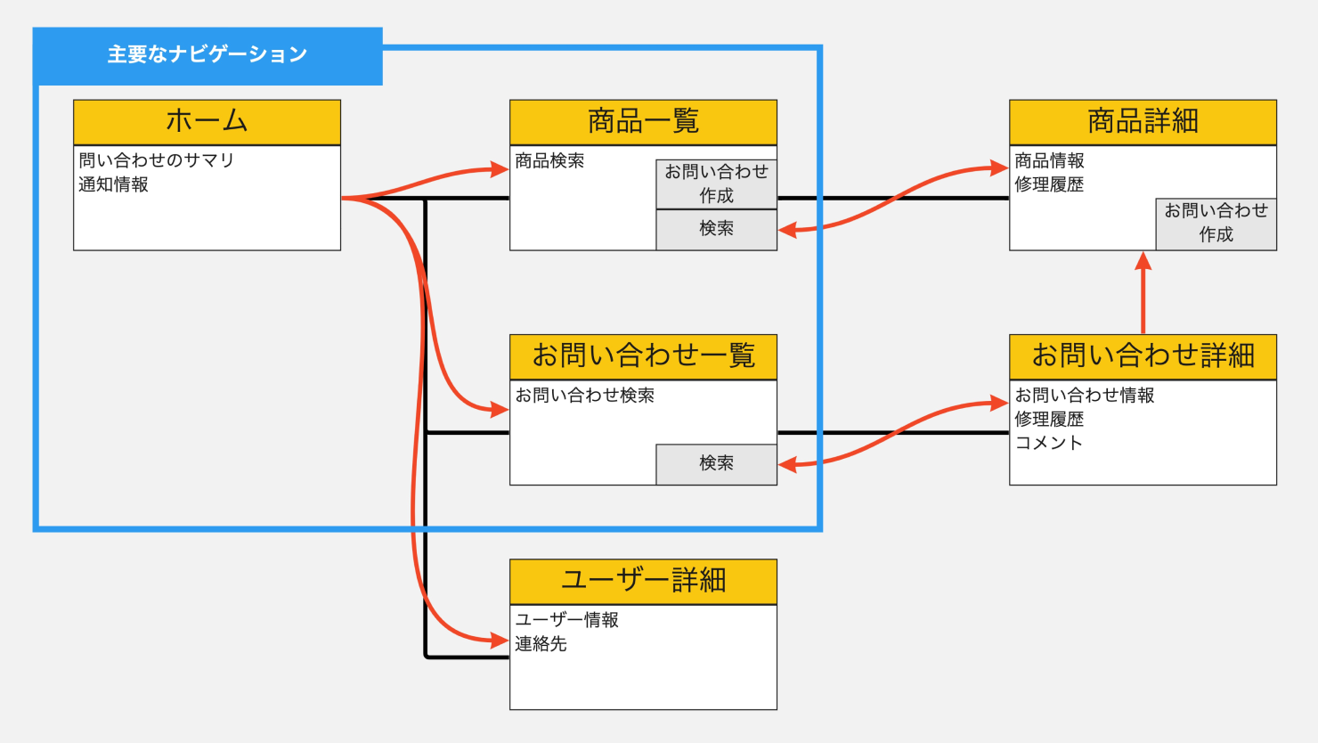 画像:プロダクトのストラクチャとナビゲーションを示した図。階層は黒色の直線、ユーザーの主要な動線は赤色の曲線と見え方を分けて表している。主要なナビゲーションとなる項目はそれらとは別に青色の線で囲んで示している。
