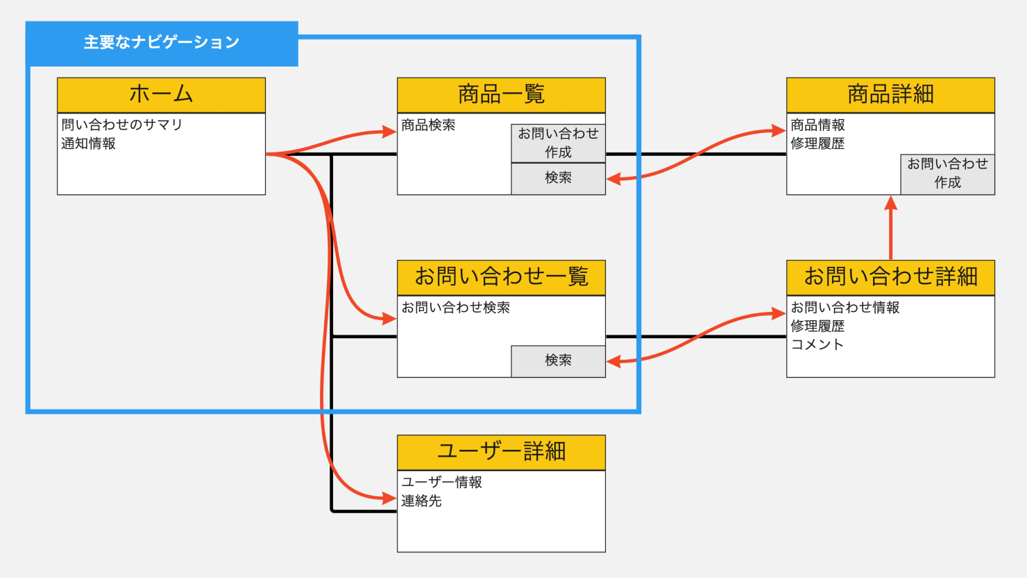 画像：プロダクトのストラクチャとナビゲーションを示した図。階層は黒色の直線、ユーザーの主要な動線は赤色の曲線と見え方を分けて表している。主要なナビゲーションとなる項目はそれらとは別に青色の線で囲んで示している。