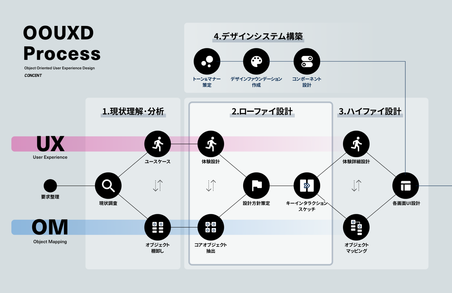 画像：OOUXデザインプロセスの全体像を示した図。