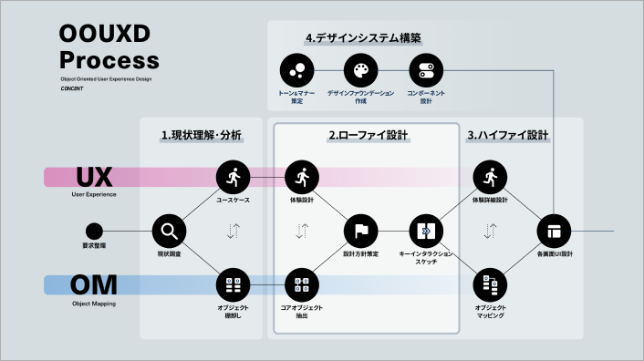 画像：OOUXデザインプロセスの全体像を示した図。