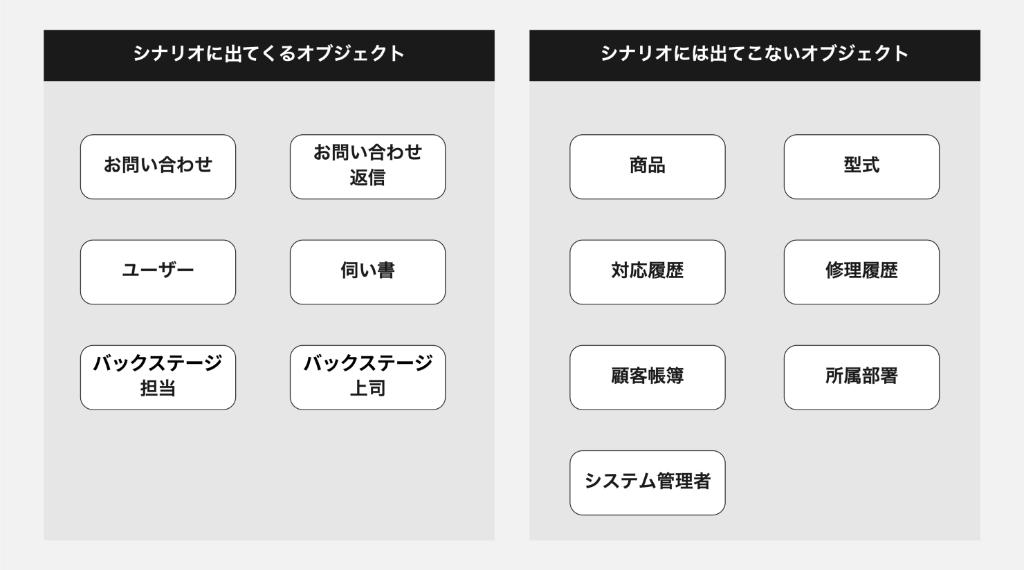 画像:コアオブジェクトを抽出した図。左側の「シナリオに出てくるオブジェクト」には、お問い合わせ、ユーザー、バックステージ担当などが書き出されている。右側の「シナリオに出てこないオブジェクト」には、商品、対応履歴、顧客帳簿などが書き出されている。