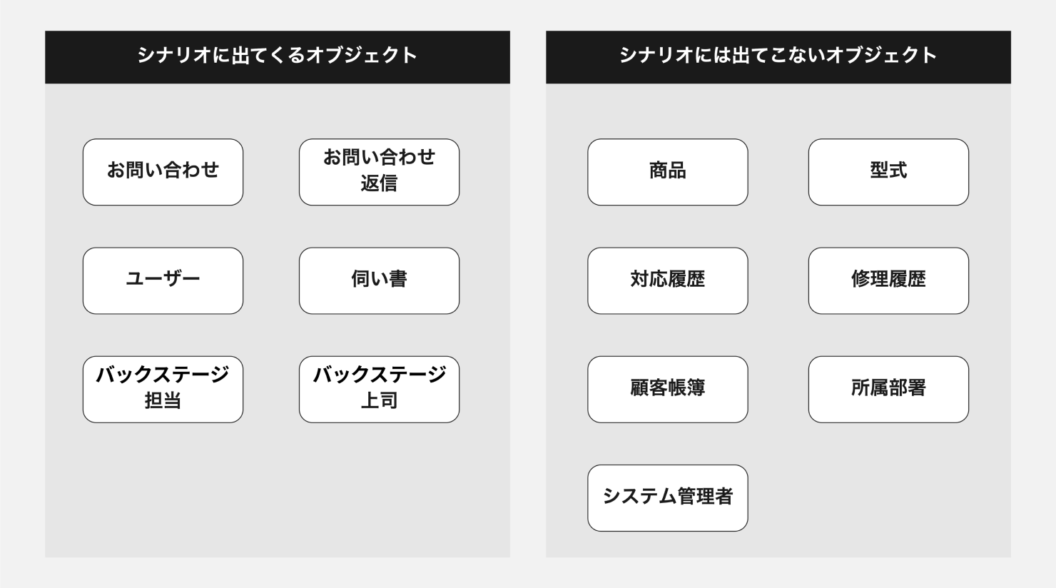 画像：コアオブジェクトを抽出した図。左側の「シナリオに出てくるオブジェクト」には、お問い合わせ、ユーザー、バックステージ担当などが書き出されている。右側の「シナリオに出てこないオブジェクト」には、商品、対応履歴、顧客帳簿などが書き出されている。