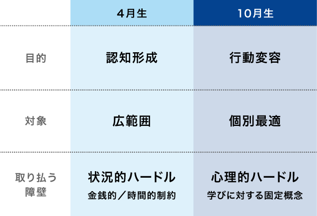 4月生と10月生それぞれに向けた「目的」「対象」「取り払う障壁」をまとめた図。4月生の目的は認知形成、対象は広範囲、取り払う障壁は状況的ハードル（金銭的／時間的制約）。10月生の目的は行動変容、対象は個別最適、取り払う障壁は心理的ハードル（学びに対する固定概念）。