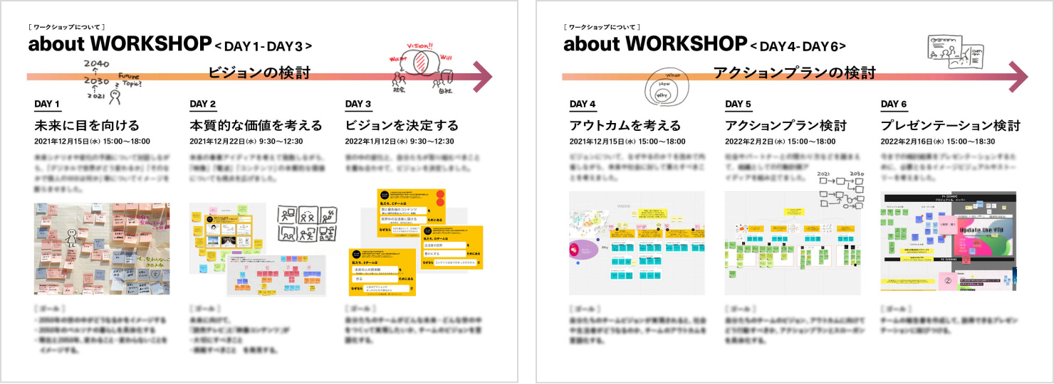 参考画像2枚。(2枚中1枚目):6日間に渡り行われたワークショップの全体像。1日目から3日目のワークの様子を説明している。1日目、未来に目を向ける。2日目、本質的な価値を考える。3日目、ビジョンを決定する。というテーマを元にワークを行った。(2枚中2枚目):6日間に渡り行われたワークショップの全体像。4日目から6日目のワークの様子を説明している。4日目、アウトカムを考える。5日目、アクションプランを考える。6日目、プレゼンテーション検討。というテーマにワークを行った。