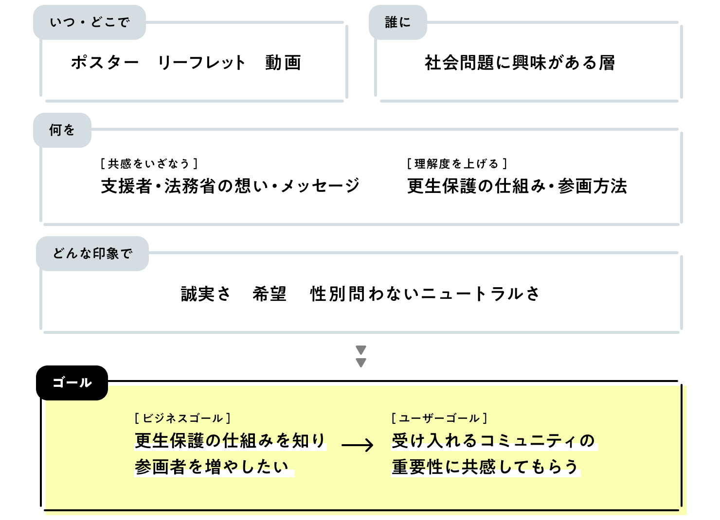 図説:プロジェクトの始めに押さえておきたい4つの観点と成し遂げたいゴールについて、具体例をまとめたもの。「いつ・どこで」は「ポスター、リーフレット、動画」。「誰に」は「社会問題に興味がある層」。「何を」は「共感をいざなう|支援者・法務省の想い・メッセージ」と「理解度を上げる|更生保護の仕組み・参画方法」。「どんな印象で」は「誠実さ、希望、性別問わないニュートラルさ」。最後の「ゴール」は「ビジネスゴール|更生保護の仕組みを知り参画者を増やしたい」と「ユーザーゴール|受け入れるコミュニティの重要性に共感してもらう」。