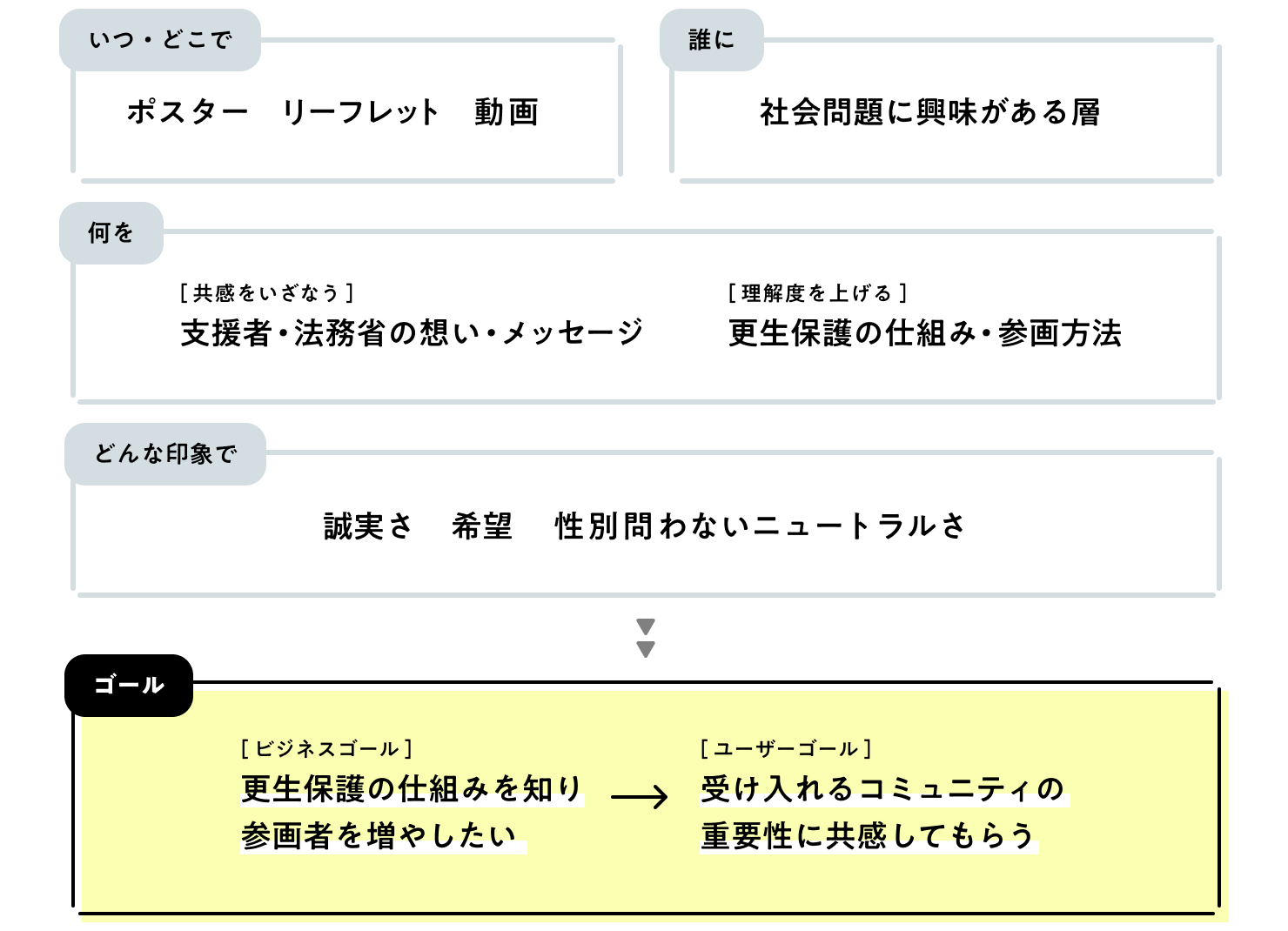 図説：プロジェクトの始めに押さえておきたい4つの観点と成し遂げたいゴールについて、具体例をまとめたもの。「いつ・どこで」は「ポスター、リーフレット、動画」。「誰に」は「社会問題に興味がある層」。「何を」は「共感をいざなう｜支援者・法務省の想い・メッセージ」と「理解度を上げる｜更生保護の仕組み・参画方法」。「どんな印象で」は「誠実さ、希望、性別問わないニュートラルさ」。最後の「ゴール」は「ビジネスゴール｜更生保護の仕組みを知り参画者を増やしたい」と「ユーザーゴール｜受け入れるコミュニティの重要性に共感してもらう」。