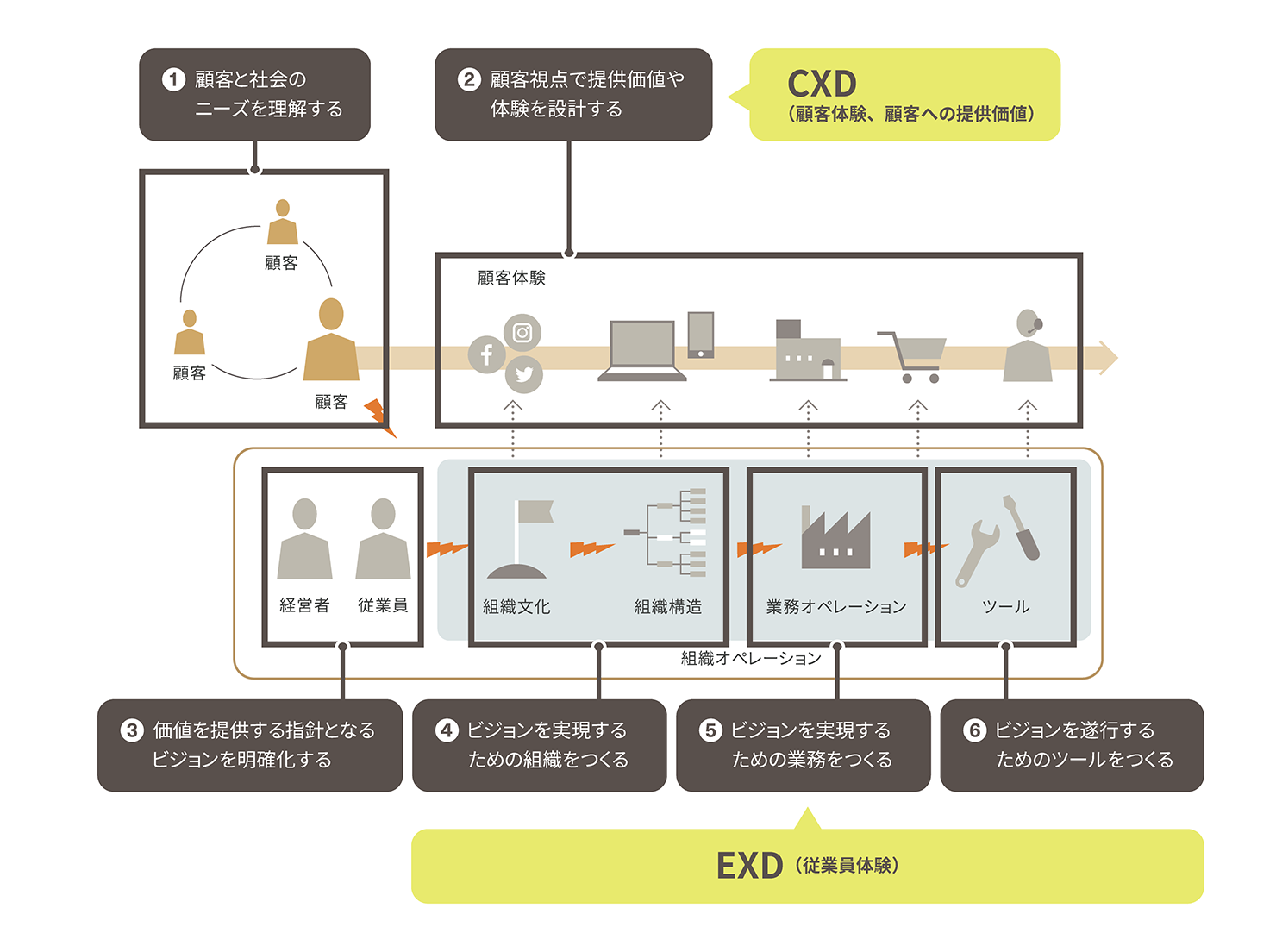 一般的に想起されるDXの範囲を表した図。全部で6つのフェーズが示されている。①「顧客と社会のニーズを理解する」という説明と、顧客と顧客を繋いでいる図。②「顧客視点で提供価値や体験を設計する」という説明。顧客体験の流れを示す矢印の上には、各種SNSを示すアイコン、PCやスマホといったデバイスのアイコン、実店舗を示すアイコン、カートのアイコン、カスタマーサポートのアイコンが順に並んでいる。これは「CXD（顧客体験、顧客への提供価値）」とされる。③「価値を提供する指針となるビジョンを明確化する」という説明と、経営者と従業員のアイコン。④「ビジョンを実現するための組織をつくる」という説明と、組織文化・組織構造のアイコン。⑤「ビジョンを実現するための業務をつくる」という説明と、業務オペレーションのアイコン。⑥「ビジョンを実行するためのツールをつくる」という説明と、ツールのアイコン。④から⑥のフェーズは、②のフェーズと対応するものであり、「EXD（従業員体験）」とされる。