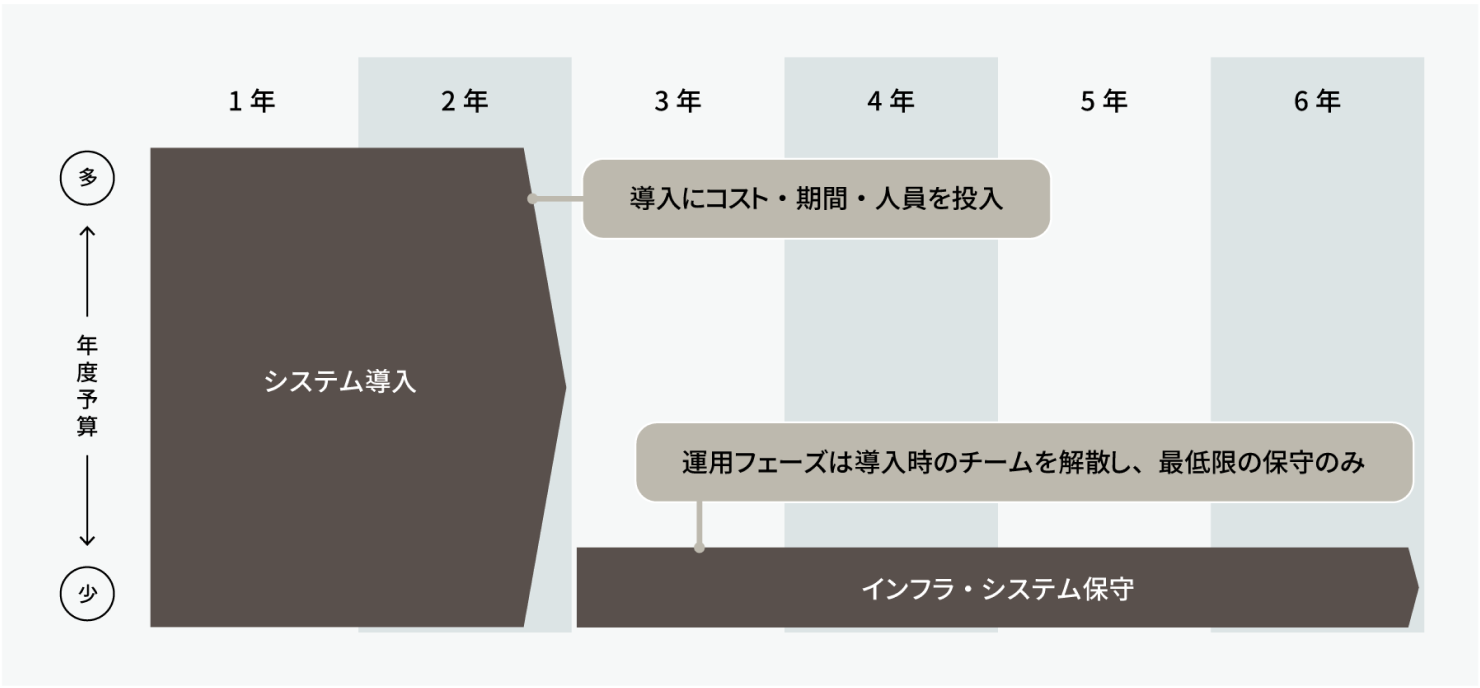 プロジェクトのマイルストンと体制変化についての、従来型の図。導入時にコスト・期間・人員を最大限投資して、2年かけてシステム導入を行っている。3年目以降は運用フェーズとして導入時のチームを解散し、最低限のインフラ・システム保守を行っていく。