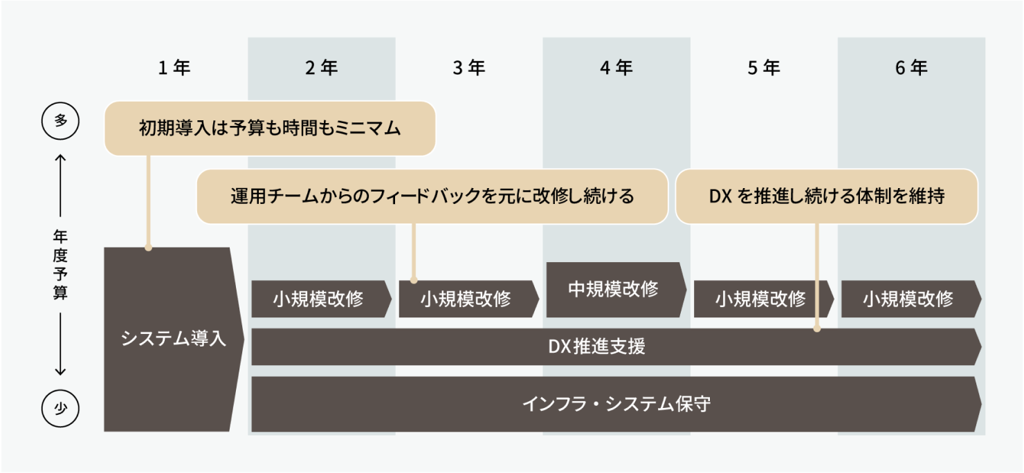 プロジェクトのマイルストンと体制変化について、DXを発展させ続けられる体制で著した図。1年の期間の中で、予算も時間もミニマムにシステムを導入。2年目以降はインフラ・システム保守を行いながら、運用チームからのフィードバックを元に、中・小規規模の改修・DX推進体制の維持を並走させていく。