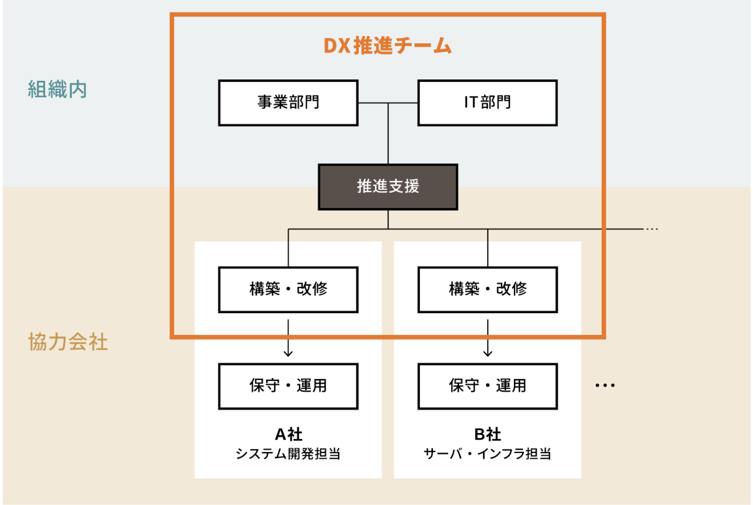 マルチベンダー(理想)の体制例。組織内のIT部門と事業部門から、推進支援を通じて、システム開発を担当するA社の構築・改修とサーバ・インフラを担当するB社がDX推進チームとして編成。A社B社共に構築・改修を通じて保守・運用へ進行する。