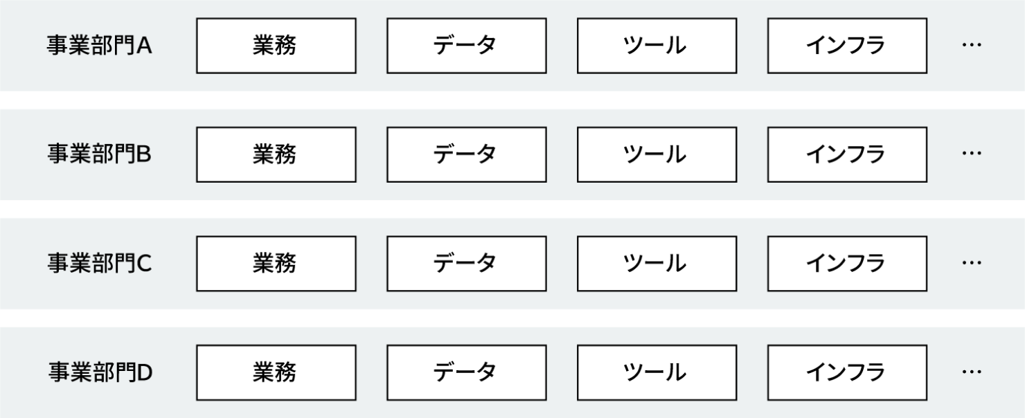 デジタル資産を部門ごとに導入・運用している状態を表した図。縦軸に事業部門A~D、横軸に「業務」「データ」「ツール」「インフラ」が並んでおり、それぞれの部門が個別に管理している状態。