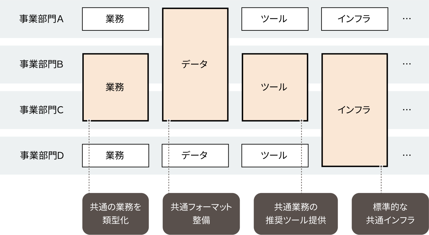 資産を、部門を横断した共通リソースにした状態を表す図。部門を跨ぐことで、「業務」は共通の業務を類型化、「データ」は共通フォーマットの整備、「ツール」は許攸業務の推奨ツール提供、「インフラ」は標準的な共通インフラが可能になることがわかる。