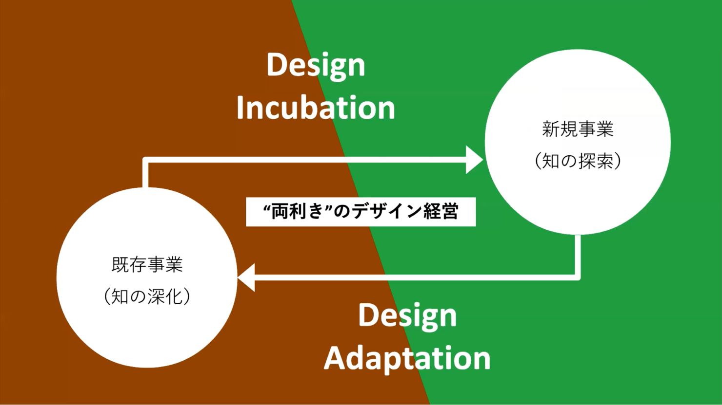 発表資料：両利きのデザイン経営の考え方を説明した図。既存事業から新規事業に「Design Incubation」の矢印が、新規事業から既存事業に「Design Adaptation」の矢印が引かれており、この2つのベクトルを両輪としてやっていくのが「両利きのデザイン経営」であると示されている。