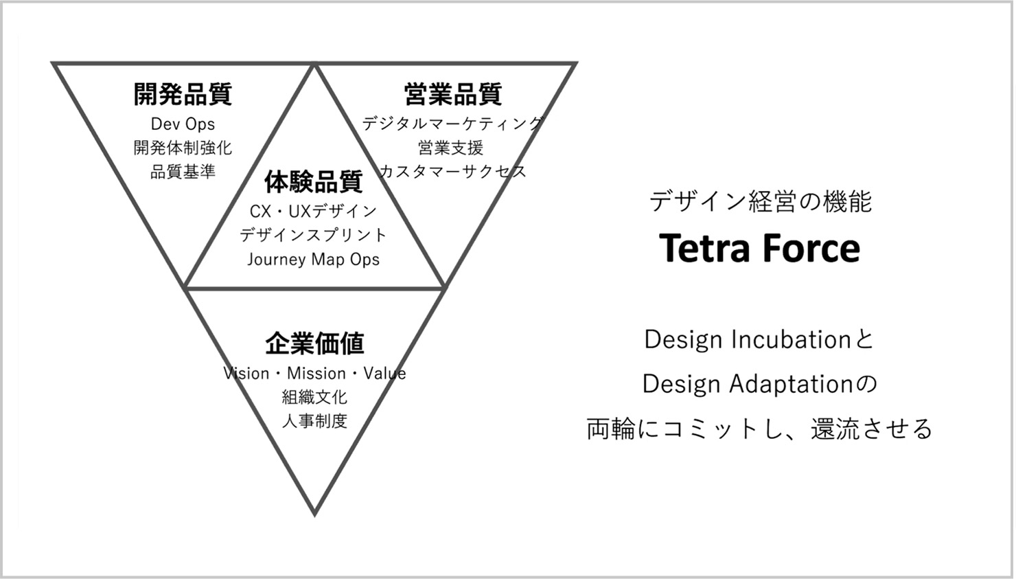 発表資料：Tetra Forceの概要を説明した図。Tetra Forceは「Design Incubation」と「Design Adaptation」の両輪にコミットし還流させるものとしている。Tetra Forceを構成するのは4つの要素であり、各要素の関連事項があげられている。「体験品質」はCX・UXデザインやデザインスプリントなど。「企業価値」はVision・Mission・Valueや組織文化など。「開発品質」はDev Opsや開発体制強化など。「営業品質」はデジタルマーケティングや営業支援など。