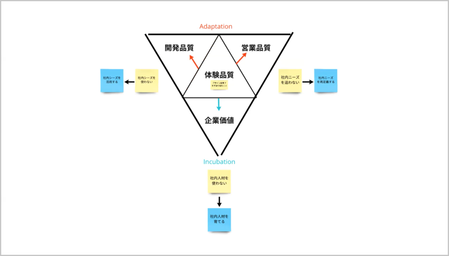 発表資料：「Tetra Force」の4つの要素を「Design Incubation」と「Design Adaptation」でどのように使うのか示した図。