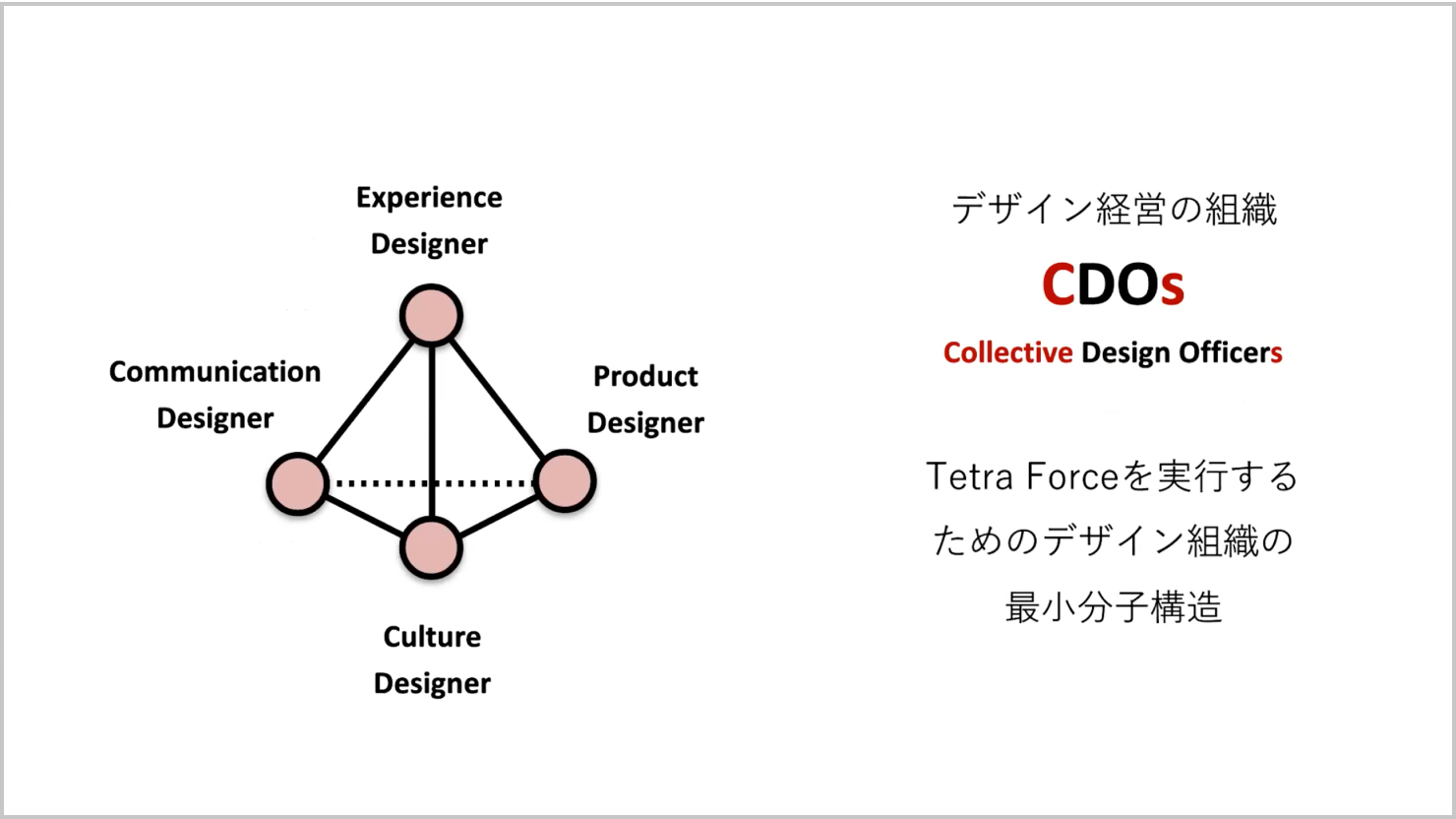 発表資料：CDOsを説明した図。Tetra Forceを説明した平面図を立体にした4面体の各頂点（結節点）にエクスペリエンスデザイナー、カルチャーデザイナー、プロダクトデザイナー、コミュニケーションデザイナーが個別に配置されている。