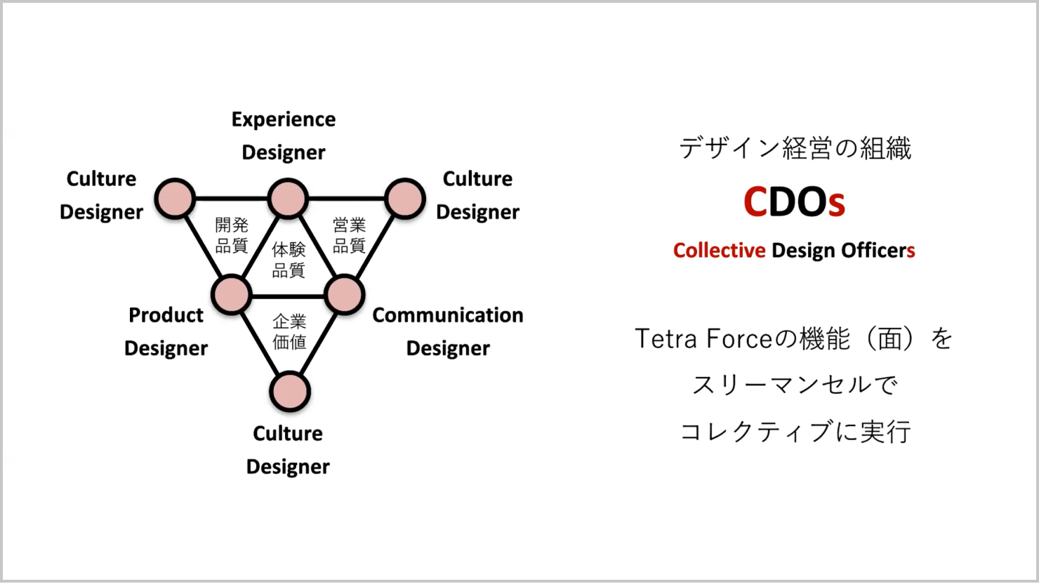 発表資料：CDOsを説明した図。