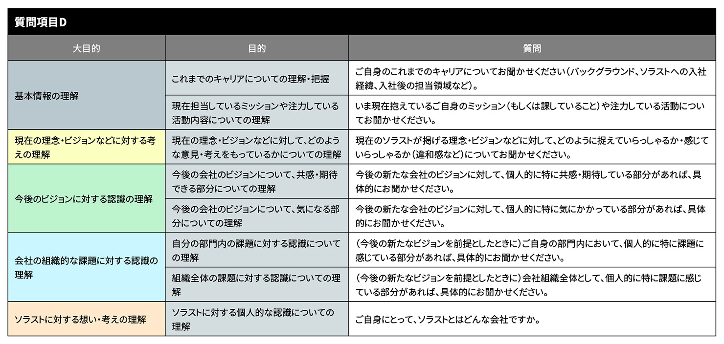 画像：質問項目リスト。質問内容と目的が整理されている。