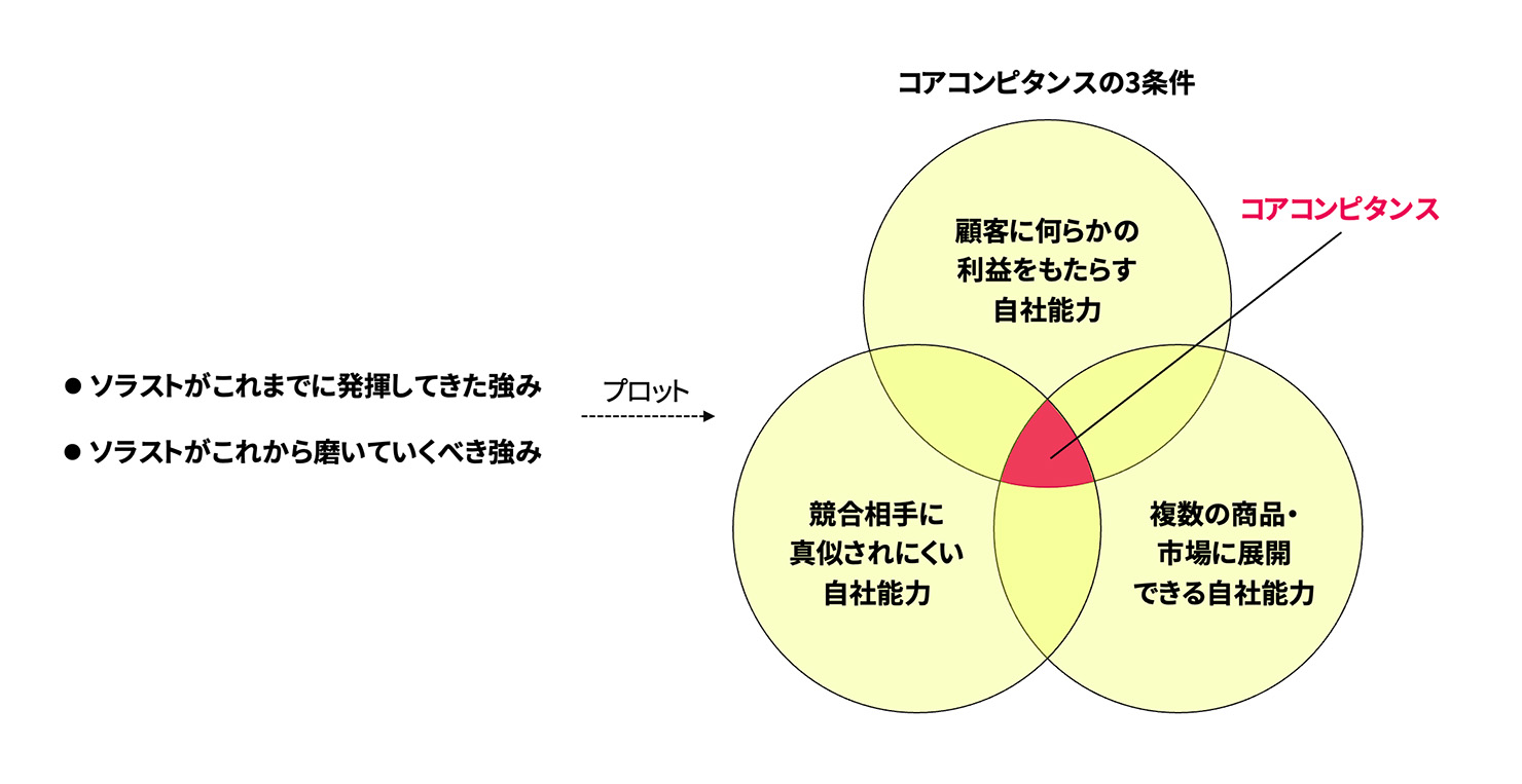 図：コアコンピタンスの3条件を説明するベン図。