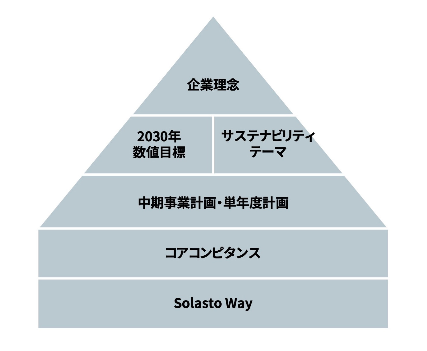 図：理念体系を説明するピラミッド図。