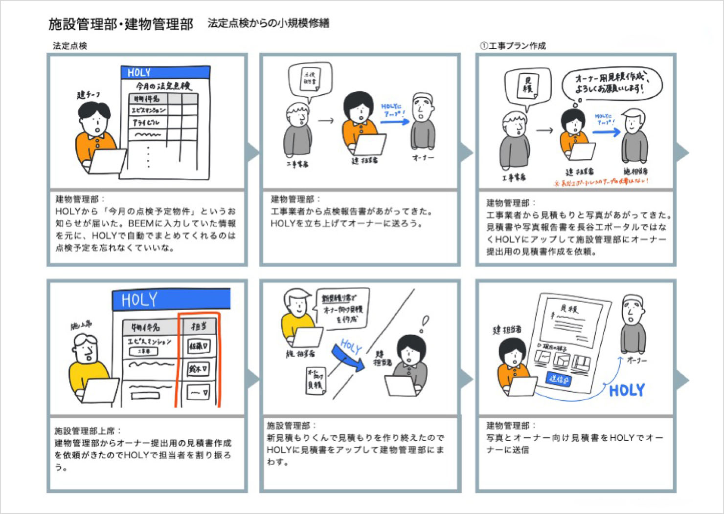 画像：ストーリーボードの一部。手書きのイラストレーションで、ユーザーのサービス体験が漫画のような形式で描かれている。