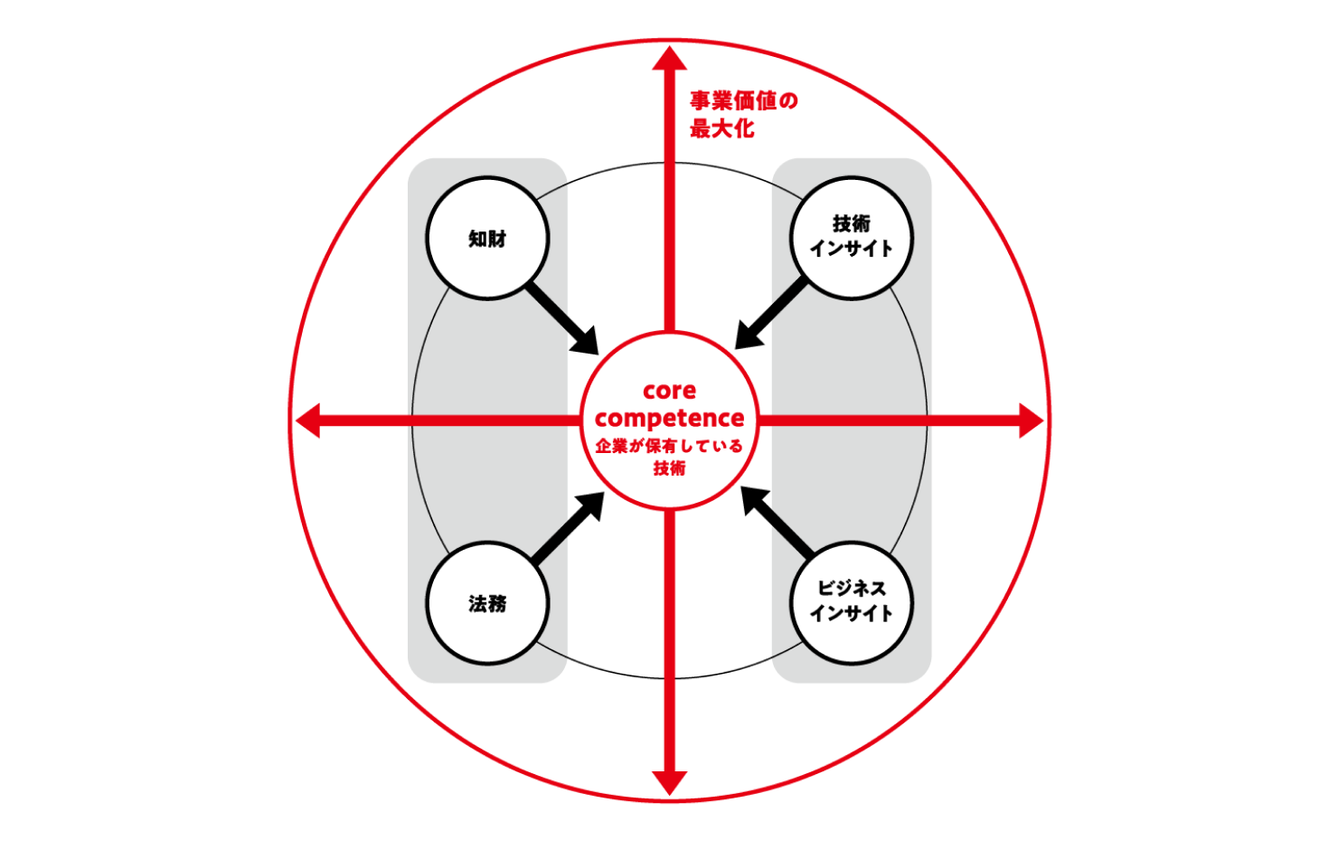 図説：USLFの強みを整理した図