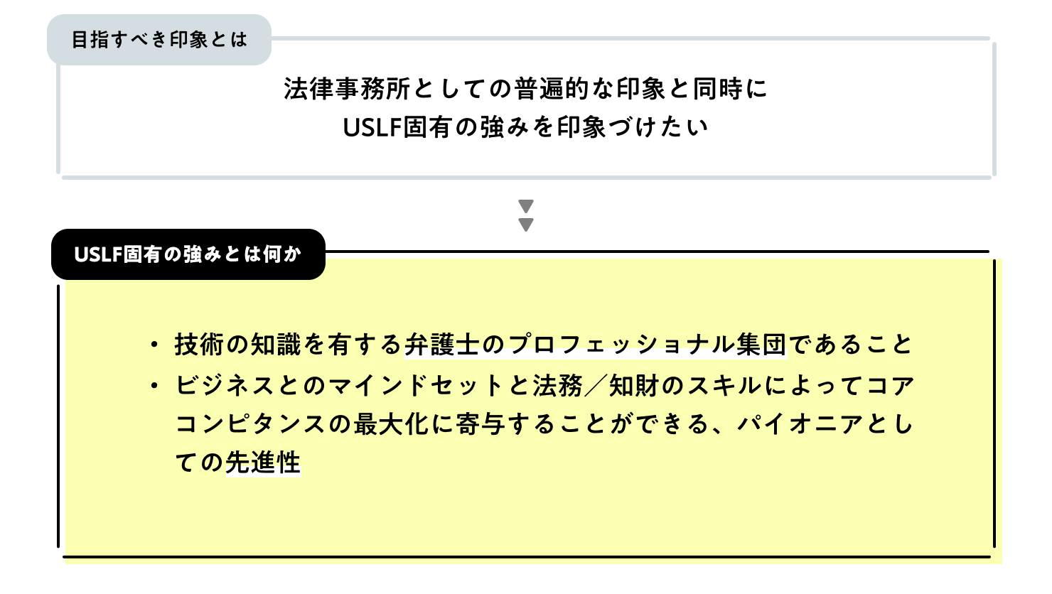 図説：USLFが目指すべき印象と、固有の強みを定義した図。「目指すべき印象とは」は「法律事務所としての普遍的な印象と同時にUSLF固有の強みを印象づけたい」。「USLF固有の強みとは何か」は、「技術の知識を有する弁護士のプロフェッショナル集団であることビジネスとのマインドセットと法務／知財のスキルによってコアコンピタンスの最大化に寄与することができる、パイオニアとしての先進性」