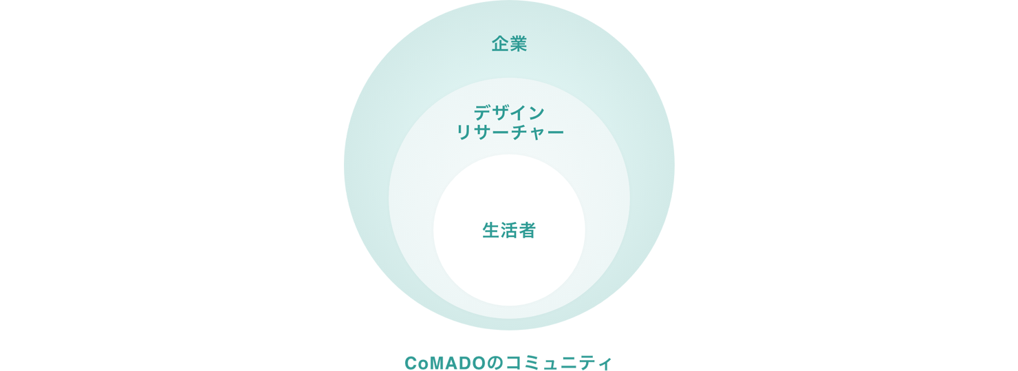 真ん中には「生活者」、その周りに「デザインリサーチャー」、さらにその周りに「企業」の3つの円が描かれており、CoMADOのコミュニティの構成を表している。
