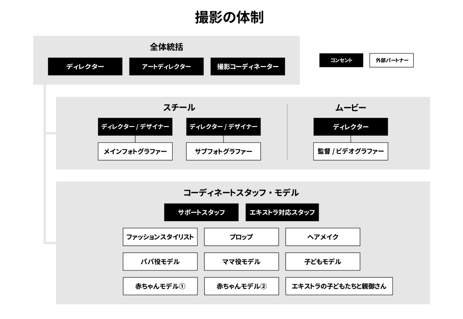 図：撮影時の体制図