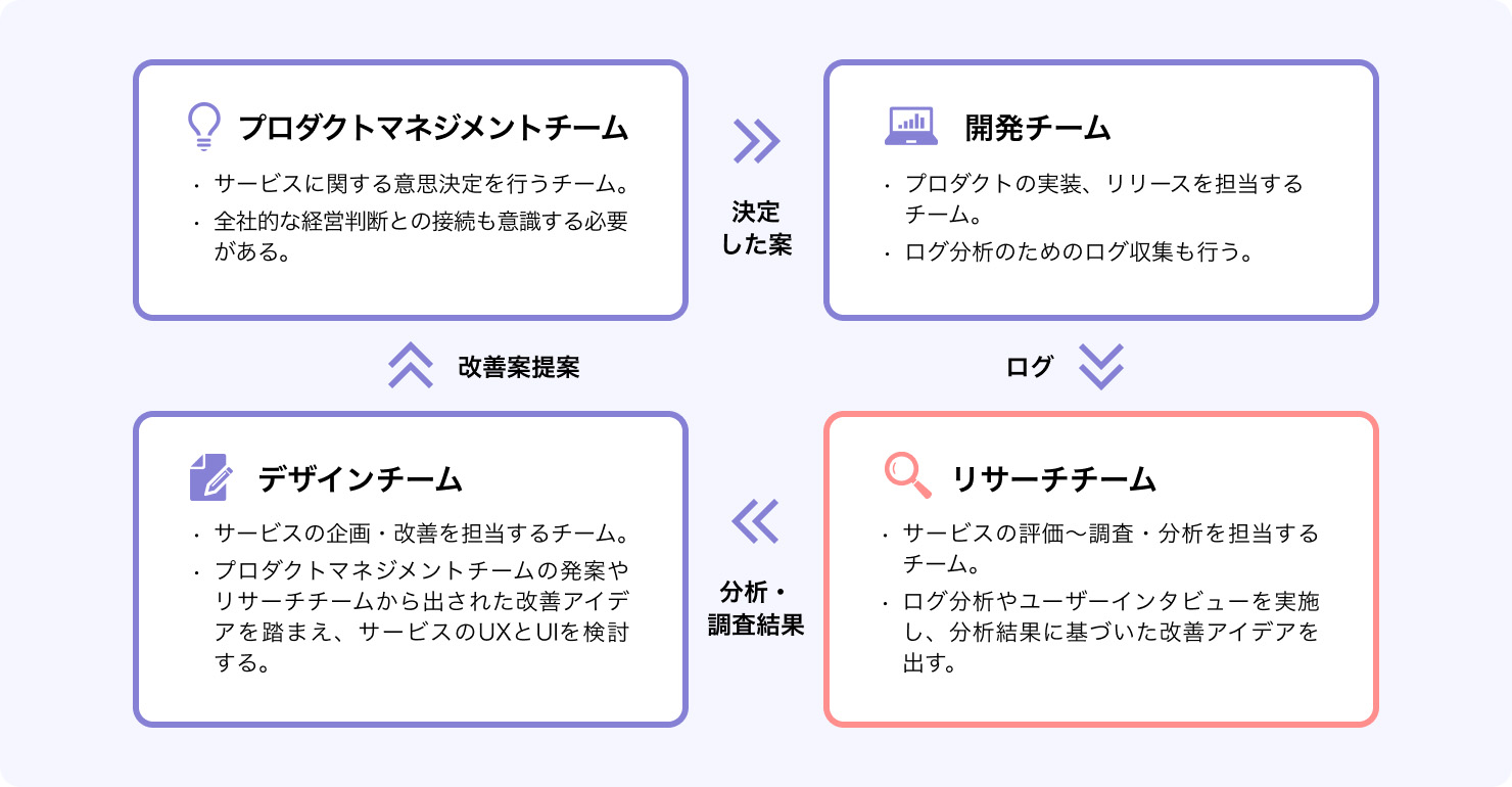 画像：4つのチームとそれぞれの役割が書かれている図版。1.プロダクトマネジメントチーム・サービスに関する意思決定を行うチーム。・全社的な経営判断との接続も意識する必要がある。2.リサーチチーム・サービスの評価～調査・分析を担当するチーム。・ログ分析やユーザーインタビューを実施し、分析結果に基づいた改善アイデアをデザインチームに共有する。3.デザインチーム・サービスの企画・改善を担当するチーム。・プロダクトマネジメントチームの発案やリサーチチームから出された改善アイデアを踏まえ、サービスのUXとUIを検討する。4.開発チーム・プロダクトの実装とリリースを担当するチーム。・ログ分析のためのログ収集も行う。開発チームからリサーチチームへログが渡され、リサーチチームからデザインチームに調査結果が渡される。デザインチームからプロダクトマネジメントチームへ改善案の提案が渡され、プロダクトマネジメントチームから開発チームへ決定案が渡される。一連のプロセスを繰り返しながらリリースされる。