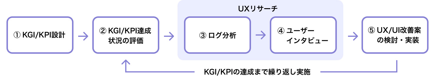 画像：サービス改善のプロセスが書かれた図版。①KGI/KPI設計②KGI/KPI達成状況の評価③ログ分析④ユーザーインタビュー⑤UX/UI改善案の検討・実装②KGI/KPI達成状況の評価から⑤UX/UI改善案の検討・実装までをKGI/KPIの達成まで繰り返し実施する。