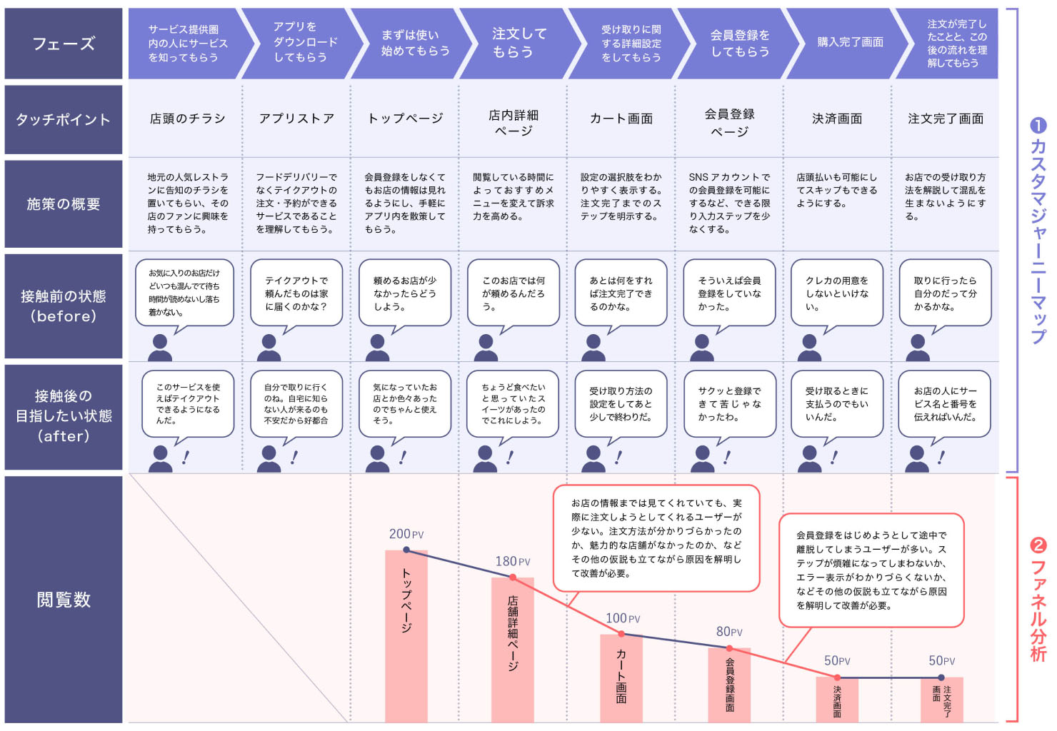 画像：あるアプリケーションサービスのカスタマジャーニーマップとファネル分析を表した図。カスタマジャーニーマップでは、それぞれのフェーズで感じる顧客の体験や感情がまとめられている。ファネル分析では、アプリケーションのトップページから注文完了画面に至るそれぞれの画面の閲覧数の変化を図で表し、落差の大きい部分（閲覧数が大幅に減ったしまった部分）の原因を考察している。