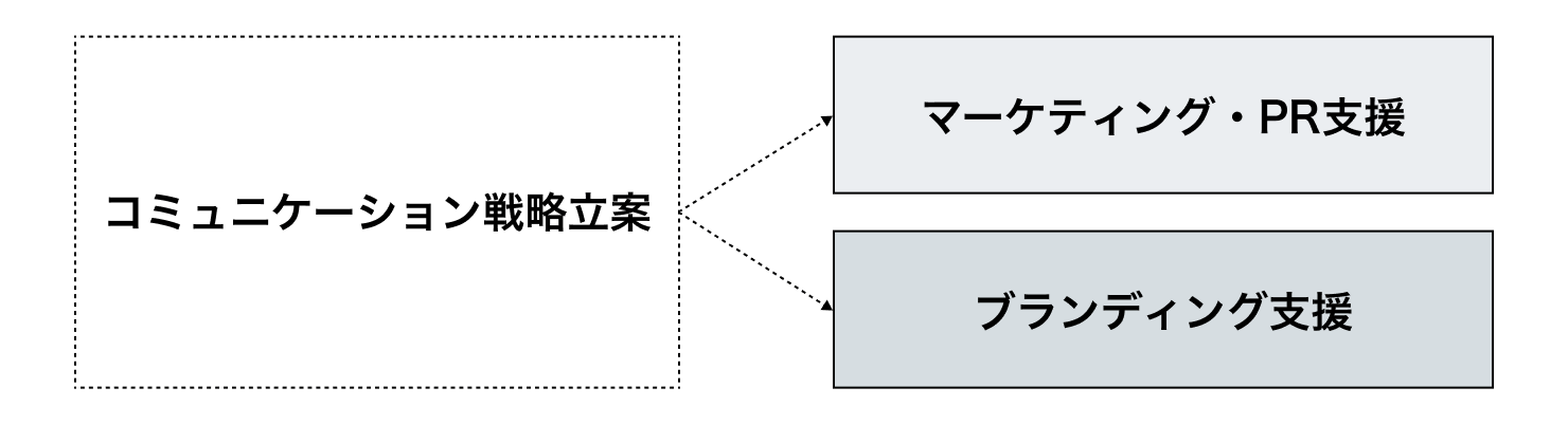 「“コミュニケーション戦略立案”の技術が枝分かれし、“マーケティング・PR支援”と“ブランディング支援”に変わったことを示す図。」