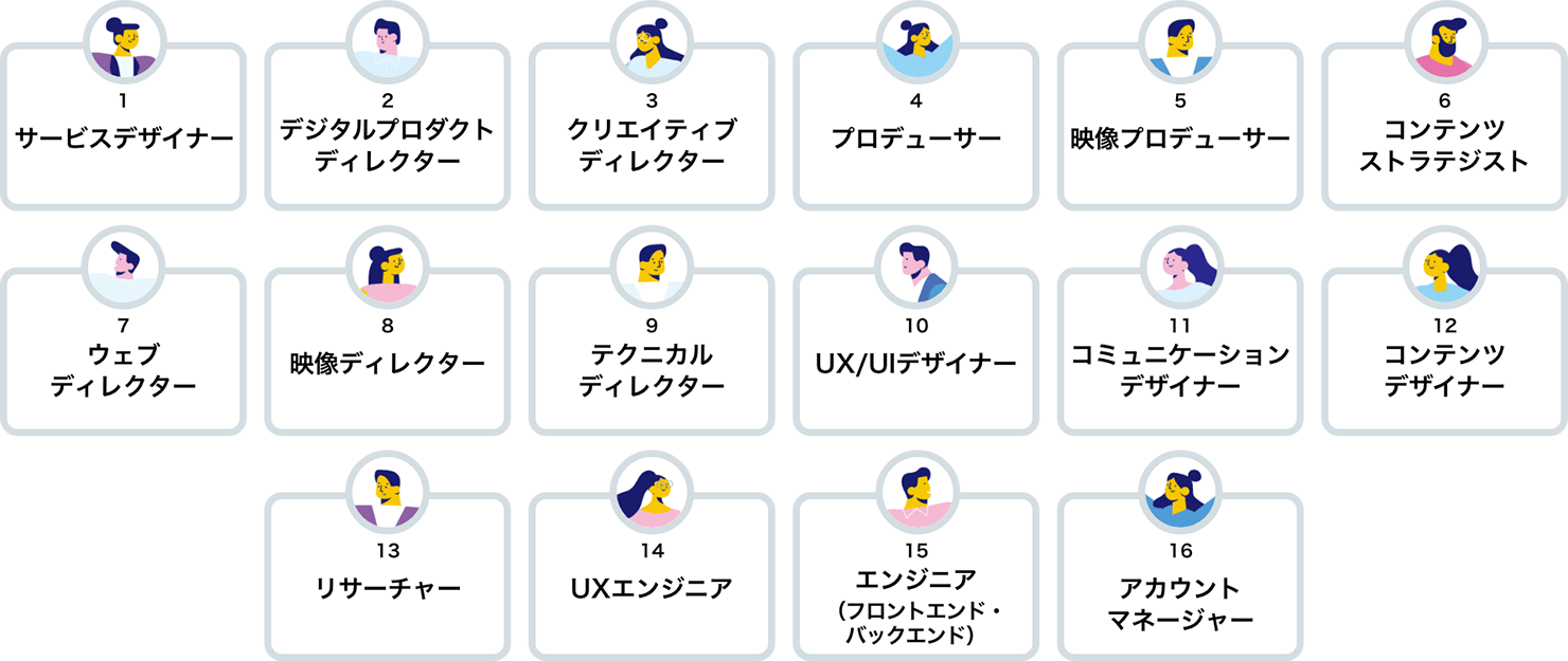 「職種の一覧。1-サービスデザイナー、2-デジタルプロダクトデザイナー、3-クリエイティブディレクター、4-プロデューサー、5-映像プロデューサー、6-コンテンツストラテジスト、7-ウェブディレクター、8-映像ディレクター、9-テクニカルディレクター、10-UX/UIデザイナー、11-コミュニケーションデザイナー、12-コンテンツデザイナー、13-リサーチャー、14-UXエンジニア、15-エンジニア(フロントエンド・バックエンド)、16-アカウントマネージャー」